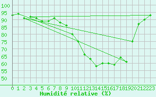 Courbe de l'humidit relative pour Argers (51)