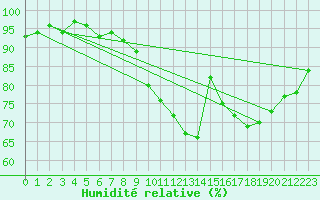 Courbe de l'humidit relative pour Verneuil (78)