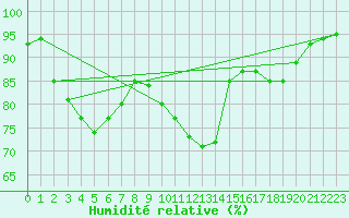 Courbe de l'humidit relative pour Saint-Etienne (42)