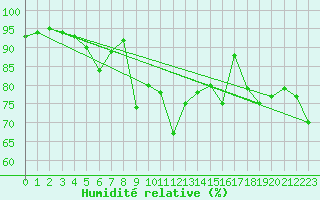 Courbe de l'humidit relative pour Arosa