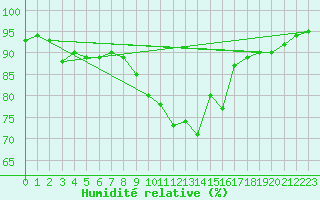 Courbe de l'humidit relative pour Agen (47)