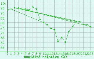 Courbe de l'humidit relative pour Bonn-Roleber