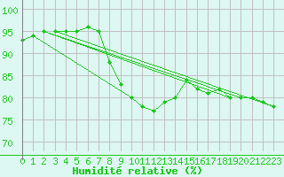 Courbe de l'humidit relative pour Milhostov