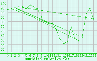 Courbe de l'humidit relative pour Formigures (66)