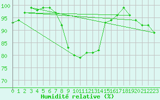 Courbe de l'humidit relative pour Weissenburg