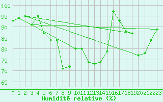 Courbe de l'humidit relative pour Luedge-Paenbruch