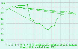 Courbe de l'humidit relative pour Alfeld