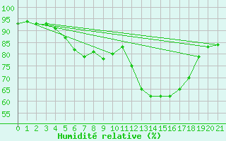 Courbe de l'humidit relative pour Riga