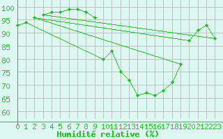 Courbe de l'humidit relative pour Finner