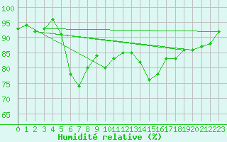 Courbe de l'humidit relative pour Landvik