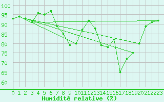 Courbe de l'humidit relative pour Dundrennan