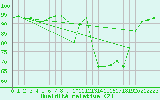 Courbe de l'humidit relative pour Verngues - Hameau de Cazan (13)