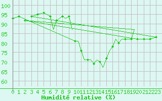 Courbe de l'humidit relative pour Bournemouth (UK)