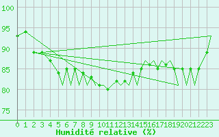 Courbe de l'humidit relative pour Bournemouth (UK)