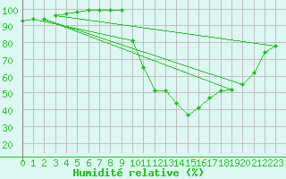 Courbe de l'humidit relative pour Saint-Martin-du-Mont (21)