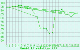 Courbe de l'humidit relative pour Chteauroux (36)