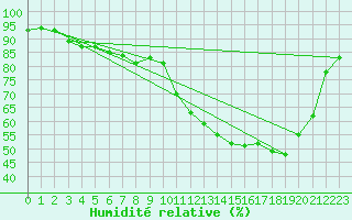 Courbe de l'humidit relative pour Dax (40)