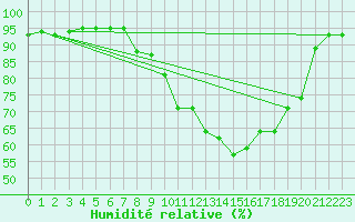 Courbe de l'humidit relative pour Avord (18)