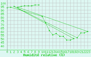 Courbe de l'humidit relative pour Besson - Chassignolles (03)