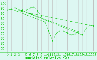 Courbe de l'humidit relative pour Lignerolles (03)