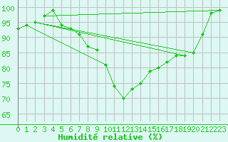 Courbe de l'humidit relative pour Essen