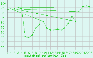 Courbe de l'humidit relative pour Bellefontaine (88)