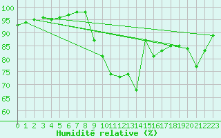 Courbe de l'humidit relative pour Pontoise - Cormeilles (95)