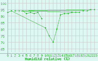 Courbe de l'humidit relative pour Douzy (08)
