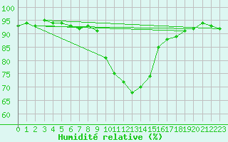 Courbe de l'humidit relative pour C. Budejovice-Roznov