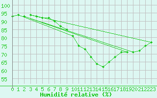 Courbe de l'humidit relative pour Molina de Aragn