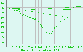 Courbe de l'humidit relative pour Herstmonceux (UK)