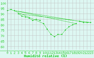 Courbe de l'humidit relative pour Gruendau-Breitenborn