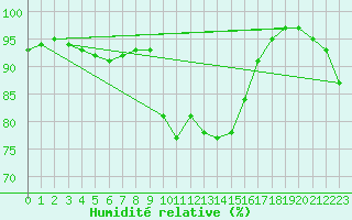 Courbe de l'humidit relative pour S. Giovanni Teatino