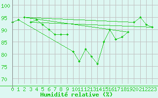 Courbe de l'humidit relative pour Les Eplatures - La Chaux-de-Fonds (Sw)