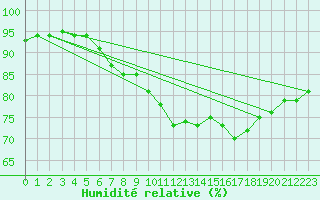 Courbe de l'humidit relative pour Borkum-Flugplatz