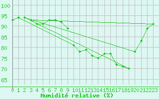 Courbe de l'humidit relative pour Biarritz (64)