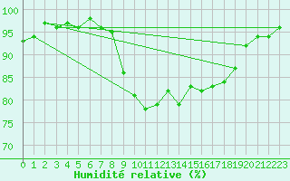 Courbe de l'humidit relative pour Langnau