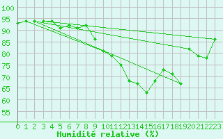 Courbe de l'humidit relative pour Metz (57)