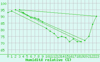 Courbe de l'humidit relative pour Ploudalmezeau (29)