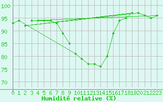 Courbe de l'humidit relative pour Leipzig