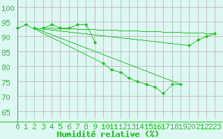 Courbe de l'humidit relative pour Bellefontaine (88)