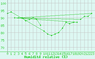 Courbe de l'humidit relative pour Saint Bees Head