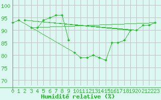 Courbe de l'humidit relative pour Palma De Mallorca