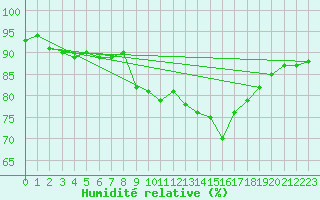 Courbe de l'humidit relative pour Stabroek