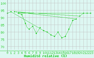 Courbe de l'humidit relative pour Zonguldak