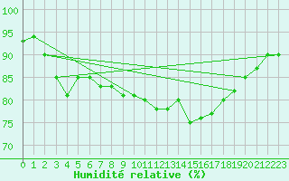 Courbe de l'humidit relative pour Bo I Vesteralen
