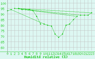 Courbe de l'humidit relative pour San Vicente de la Barquera