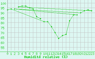 Courbe de l'humidit relative pour Coburg