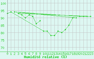 Courbe de l'humidit relative pour Lunz