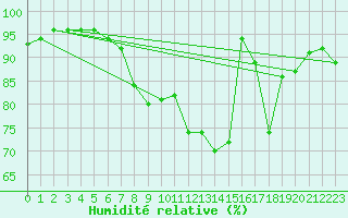 Courbe de l'humidit relative pour Lahr (All)